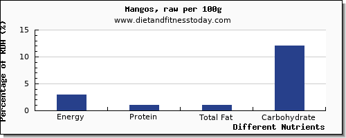 chart to show highest energy in calories in a mango per 100g